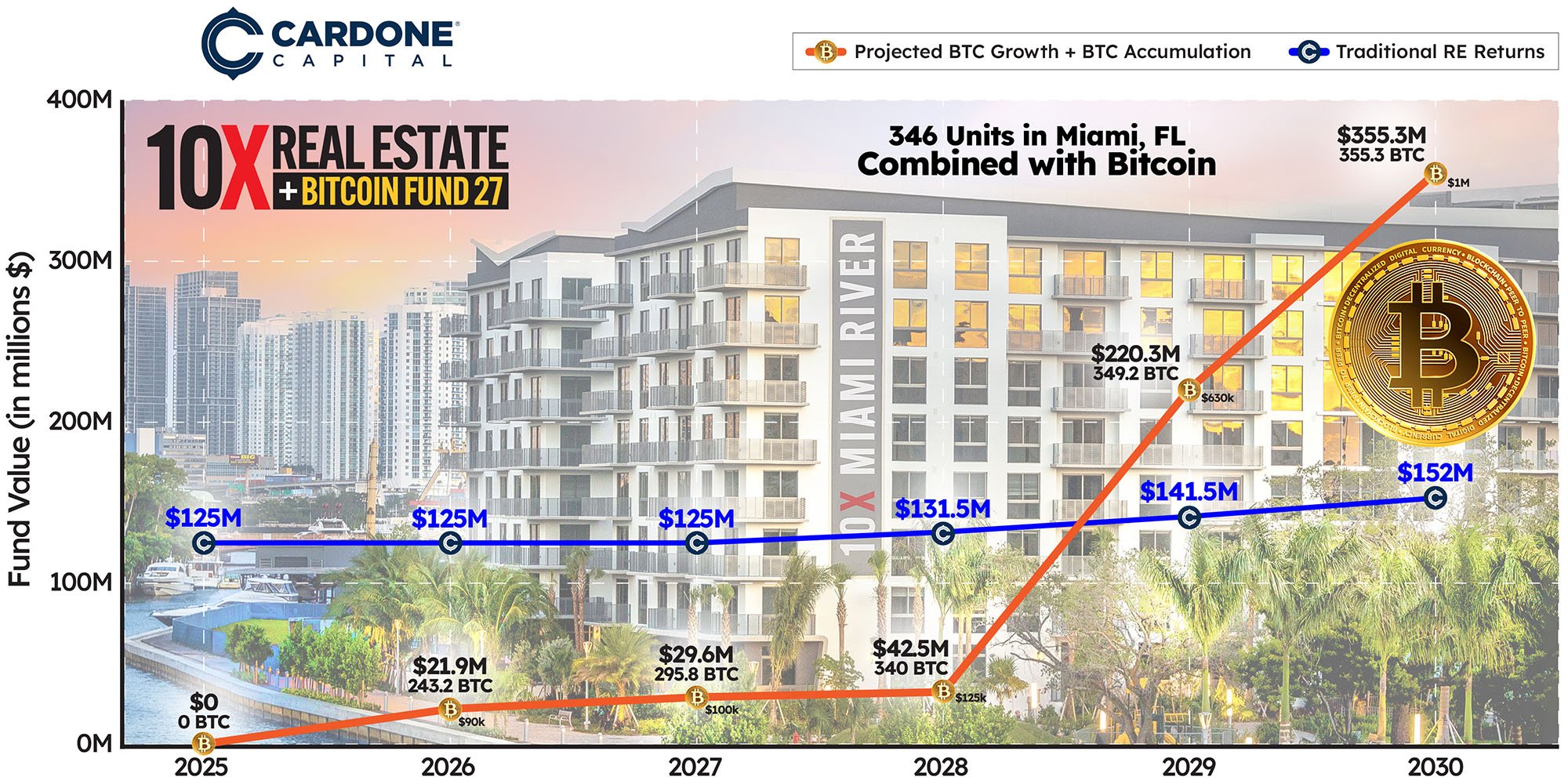 Graph 10X Miami River Bitcoin Fund